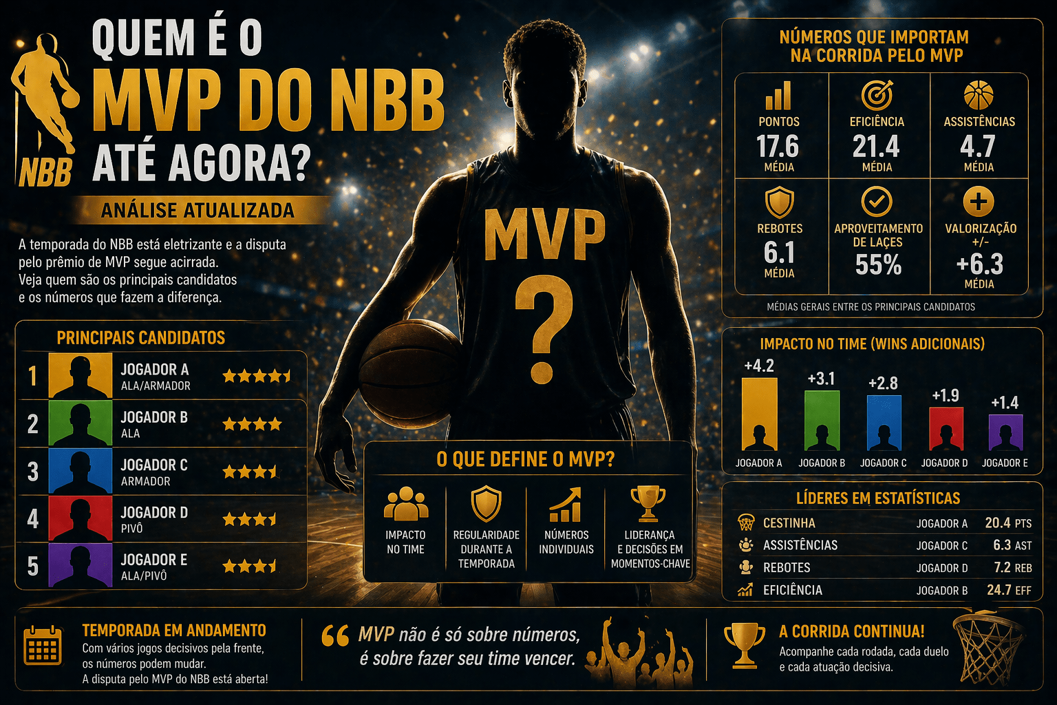 Quem é o MVP do NBB até agora? Análise atualizada da temporada 2025/26