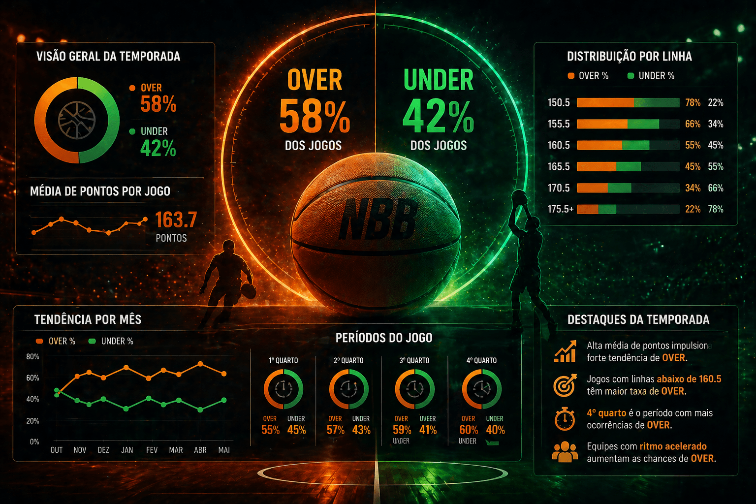 Tendências de over/under no NBB nesta temporada